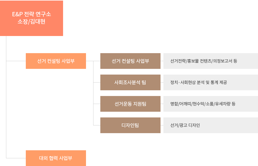조직도