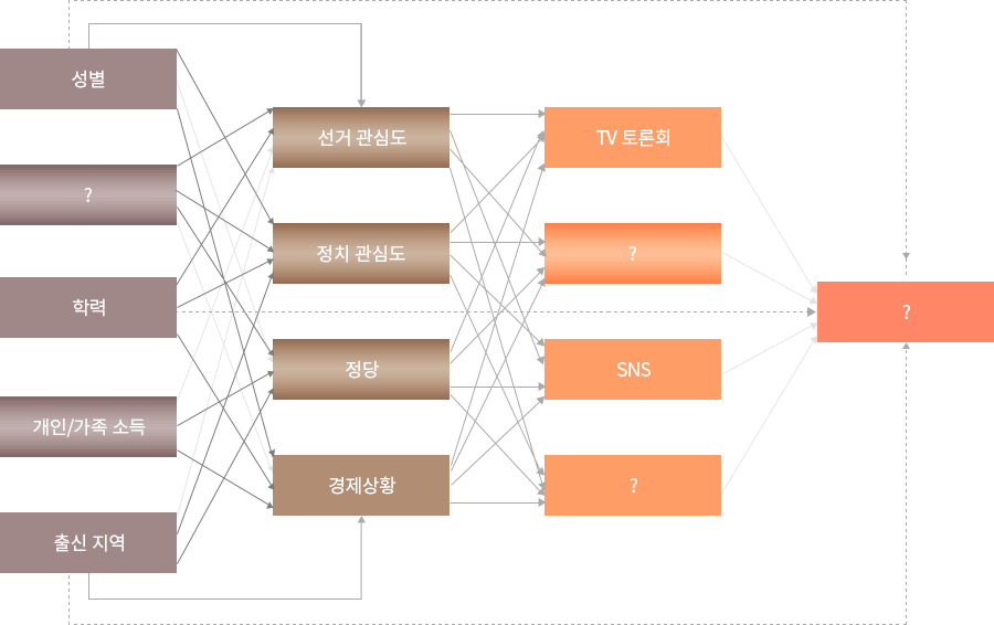 유권자심리
