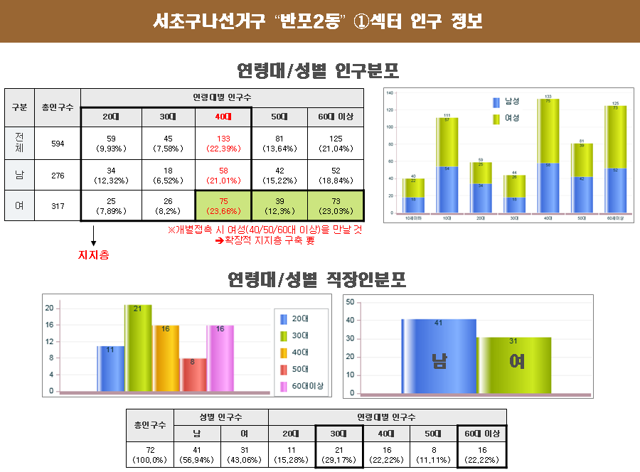 Sector내 인구 및 직장인 분석